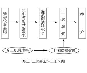 五大连池灌浆料施工工艺—文字完整版